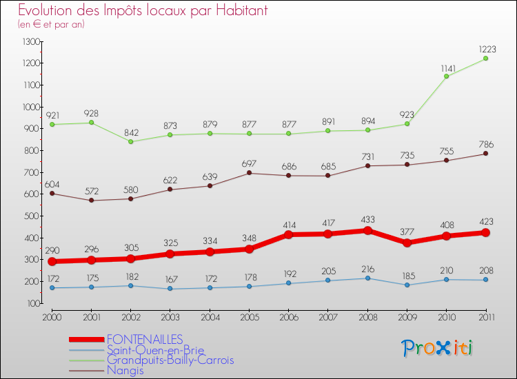 Evolution et montant des impôts locaux par Habitant pour FONTENAILLES et les communes proches Comparaison des impôts locaux par habitant pour FONTENAILLES et les communes voisines