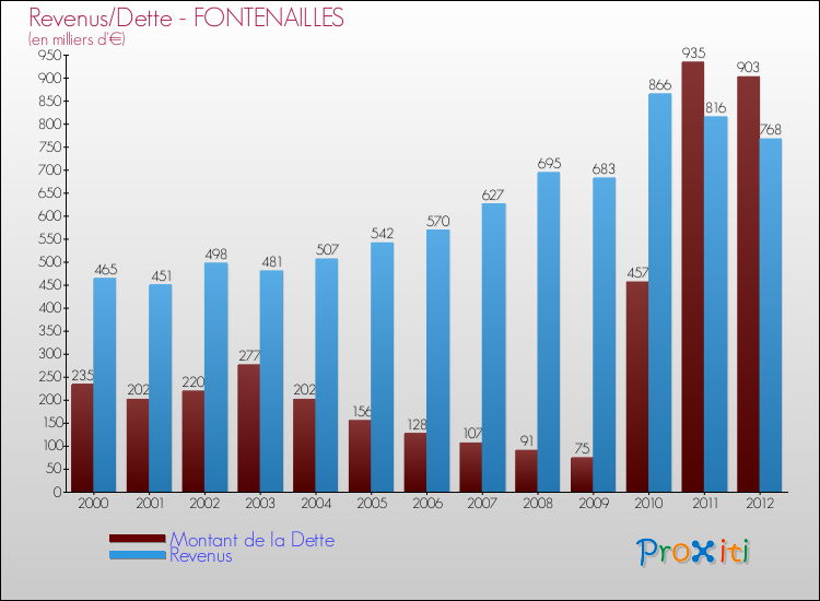 Evolution comparée de la dette et des revenus pour la commune de FONTENAILLES de 2000 à 2012 Comparaison de la dette et des revenus pour FONTENAILLES de 2000 à 2012