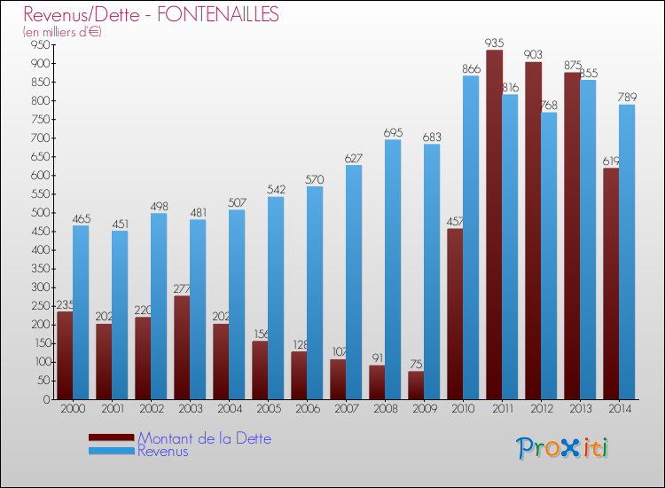 Evolution comparée de la dette et des revenus pour la commune de FONTENAILLES de 2000 à 2014 Comparaison de la dette et des revenus pour FONTENAILLES de 2000 à 2014