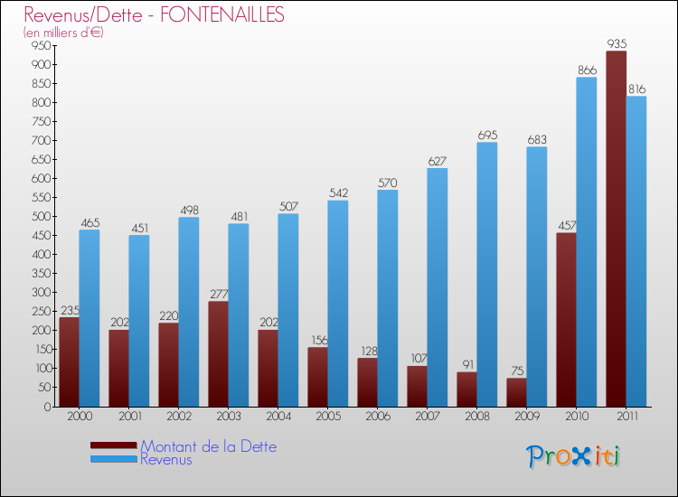 Evolution comparée de la dette et des revenus pour la commune de FONTENAILLES de 2000 à 2011 Comparaison de la dette et des revenus pour FONTENAILLES de 2000 à 2011