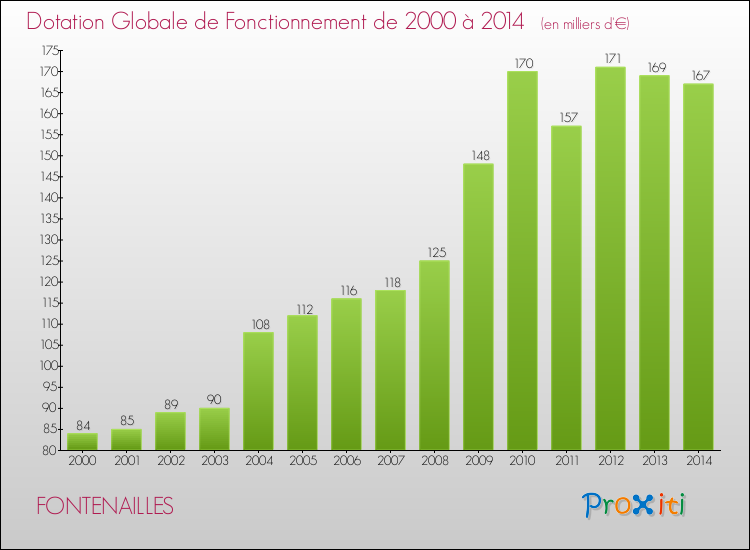 Evolution du montant de la Dotation Globale de Fonctionnement pour la commune de FONTENAILLES de 2000 à 2014 Evolution du montant de la Dotation Globale de Fonctionnement pour FONTENAILLES de 2000 à 2014