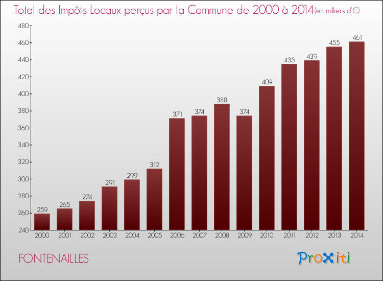 Evolution des Impôts Locaux pour la commune de FONTENAILLES de 2000 à 2014 Evolution des Impôts Locaux pour FONTENAILLES de 2000 à 2014