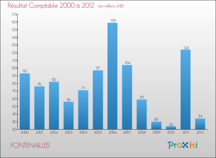 Evolution du résultat comptable pour la commune de FONTENAILLES de 2000 à 2012 Evolution du résultat comptable pour FONTENAILLES de 2000 à 2012
