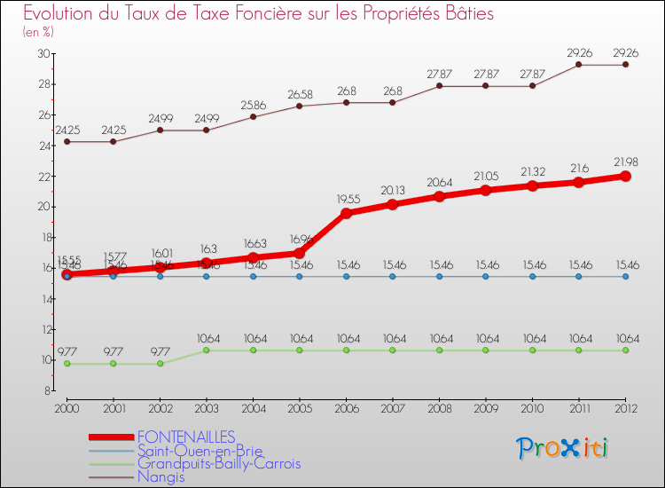 Evolution du taux de la taxe foncière sur le bati pour FONTENAILLES et les communes proches de 2000 à 2012 Comparaison des taux de taxe foncière sur le bati pour FONTENAILLES et les communes voisines de 2000 à 2012