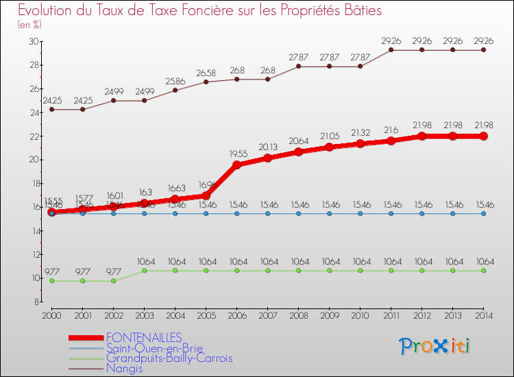 Evolution du taux de la taxe foncière sur le bati pour FONTENAILLES et les communes proches de 2000 à 2014 Comparaison des taux de taxe foncière sur le bati pour FONTENAILLES et les communes voisines de 2000 à 2014