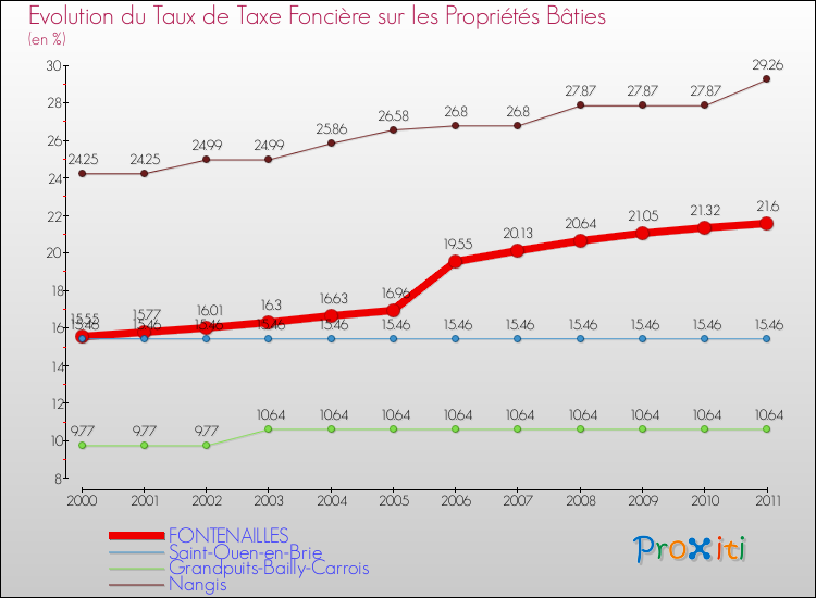 Evolution du taux de la taxe foncière sur le bati pour FONTENAILLES et les communes proches Comparaison des taux de taxe foncière sur le bati pour FONTENAILLES et les communes voisines