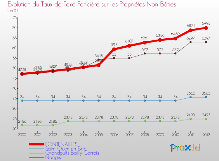 Evolution du taux de la taxe foncière sur les immeubles et terrains non batis pour FONTENAILLES et les communes proches de 2000 à 2012 Comparaison des taux de la taxe foncière sur les immeubles et terrains non batis pour FONTENAILLES et les communes voisines de 2000 à 2012