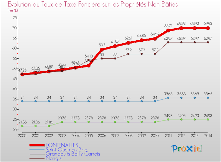 Evolution du taux de la taxe foncière sur les immeubles et terrains non batis pour FONTENAILLES et les communes proches de 2000 à 2014 Comparaison des taux de la taxe foncière sur les immeubles et terrains non batis pour FONTENAILLES et les communes voisines de 2000 à 2014