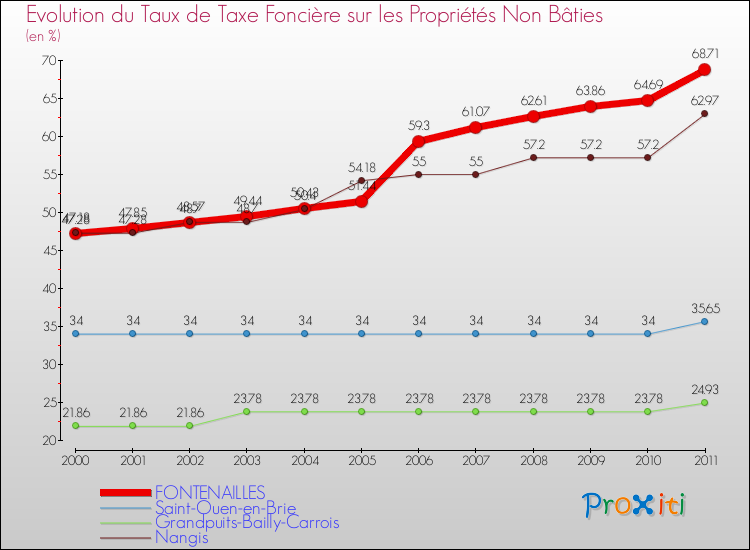 Evolution du taux de la taxe foncière sur les immeubles et terrains non batis pour FONTENAILLES et les communes proches Comparaison des taux de la taxe foncière sur les immeubles et terrains non batis pour FONTENAILLES et les communes voisines