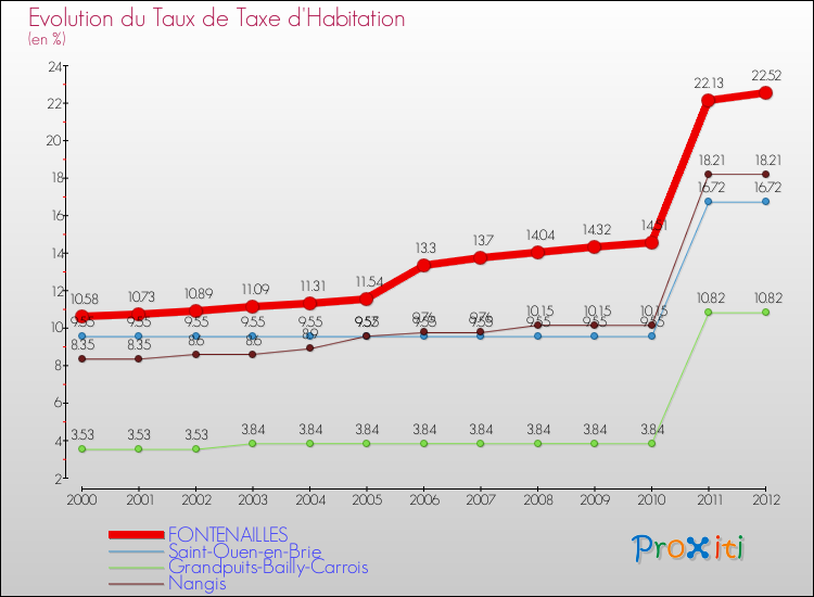 Evolution du taux de la taxe d'habitation pour FONTENAILLES et les communes proches Comparaison des taux de la taxe d'habitation pour FONTENAILLES et les communes voisines
