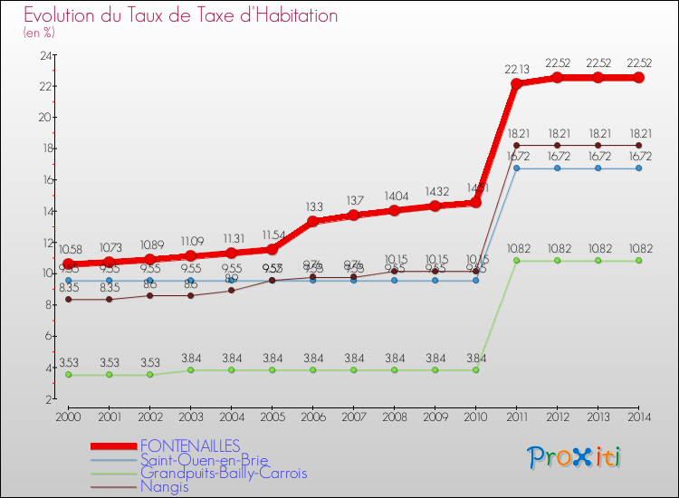 Evolution du taux de la taxe d'habitation pour FONTENAILLES et les communes proches de 2000 à 2014 Comparaison des taux de la taxe d'habitation pour FONTENAILLES et les communes voisines de 2000 à 2014