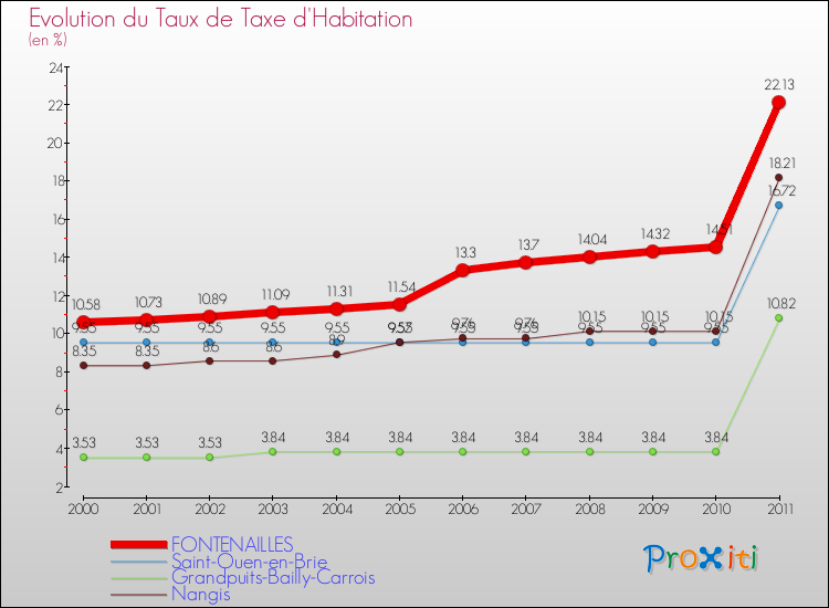 Evolution du taux de la taxe d'habitation pour FONTENAILLES et les communes proches Comparaison des taux de la taxe d'habitation pour FONTENAILLES et les communes voisines