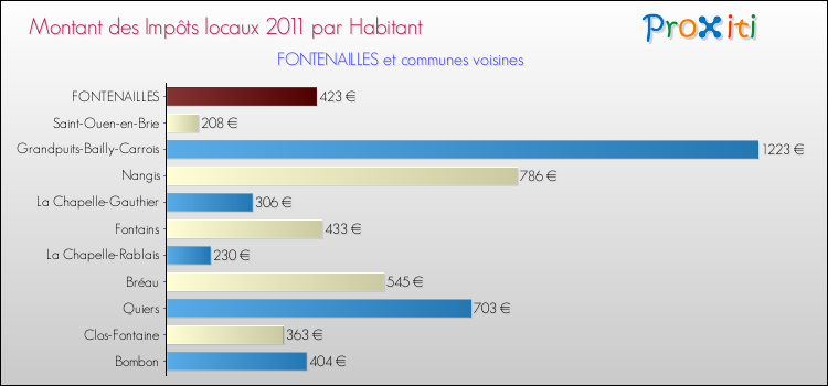 Montant des impôts locaux par Habitant pour FONTENAILLES et les communes proches Comparaison des impôts locaux par habitant pour FONTENAILLES et les communes voisines