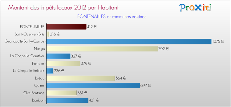 Montant des impôts locaux par Habitant pour FONTENAILLES et les communes proches Comparaison des impôts locaux par habitant pour FONTENAILLES et les communes voisines