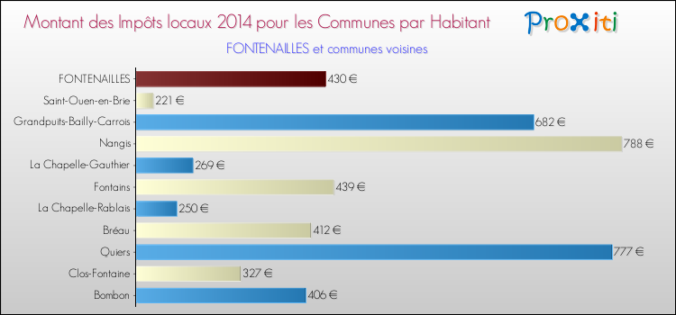 Montant des impôts locaux par Habitant pour FONTENAILLES et les communes proches en 2014 Comparaison des impôts locaux par habitant pour FONTENAILLES et les communes voisines en 2014