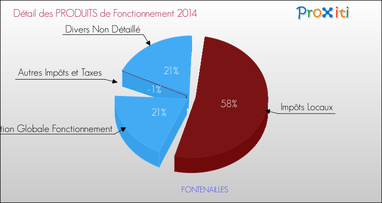 Décomposition du Budget de Fonctionnement 2014 de la commune de FONTENAILLES Budget de Fonctionnement 2014 pour la commune de FONTENAILLES