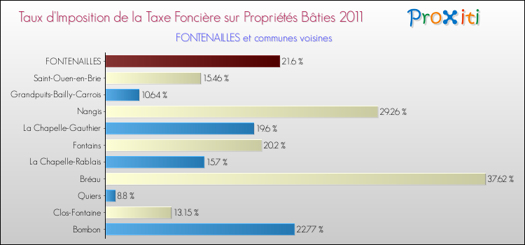 Taux d'imposition de la taxe foncière sur le bati 2011 pour FONTENAILLES et les communes proches Comparaison des taux d'imposition de la taxe foncière sur le bati 2011 pour FONTENAILLES et les communes voisines