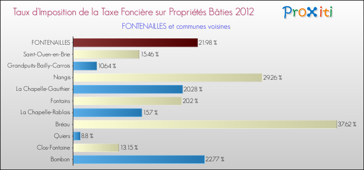 Taux d'imposition de la taxe foncière sur le bati 2012 pour FONTENAILLES et les communes proches Comparaison des taux d'imposition de la taxe foncière sur le bati 2012 pour FONTENAILLES et les communes voisines