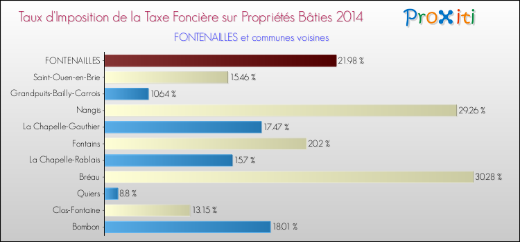 Taux d'imposition de la taxe foncière sur le bati 2014 pour FONTENAILLES et les communes proches Comparaison des taux d'imposition de la taxe foncière sur le bati 2014 pour FONTENAILLES et les communes voisines