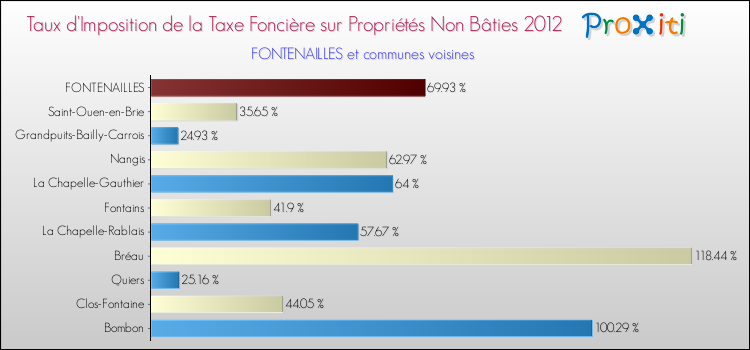 Taux d'imposition de la taxe foncière sur les immeubles et terrains non batis 2012 pour FONTENAILLES et les communes proches Comparaison des taux d'imposition de la taxe foncière sur les immeubles et terrains non batis 2012 pour FONTENAILLES et les communes voisines
