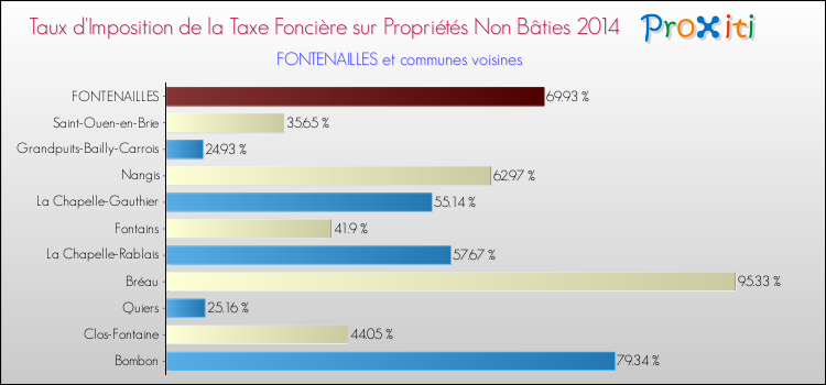 Taux d'imposition de la taxe foncière sur les immeubles et terrains non batis 2014 pour FONTENAILLES et les communes proches Comparaison des taux d'imposition de la taxe foncière sur les immeubles et terrains non batis 2014 pour FONTENAILLES et les communes voisines