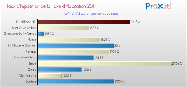Taux d'imposition de la taxe d'habitation 2011 pour FONTENAILLES et les communes proches Comparaison des taux d'imposition de la taxe d'habitation 2011 pour FONTENAILLES et les communes voisines
