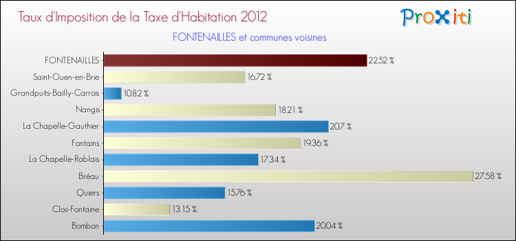 Taux d'imposition de la taxe d'habitation 2012 pour FONTENAILLES et les communes proches Comparaison des taux d'imposition de la taxe d'habitation 2012 pour FONTENAILLES et les communes voisines