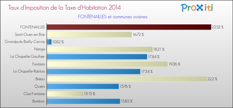 Taux d'imposition de la taxe d'habitation 2014 pour FONTENAILLES et les communes proches Comparaison des taux d'imposition de la taxe d'habitation 2014 pour FONTENAILLES et les communes voisines