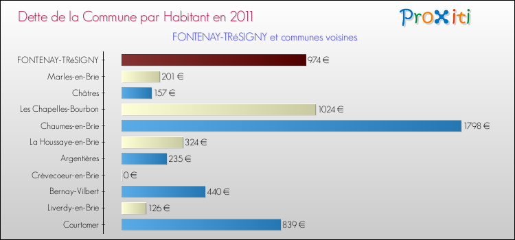Dette par habitant de la commune en 2011 pour FONTENAY-TRéSIGNY et les communes proches Comparaison de la dette par habitant de la commune en 2011 pour FONTENAY-TRéSIGNY et les communes voisines