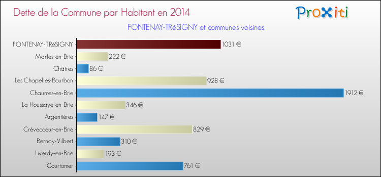 Dette par habitant de la commune en 2014 pour FONTENAY-TRéSIGNY et les communes proches Comparaison de la dette par habitant de la commune en 2014 pour FONTENAY-TRéSIGNY et les communes voisines