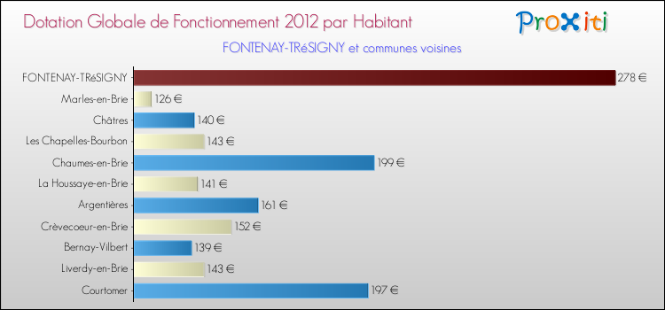 Montant des dotations globales de fonctionnement DGF par Habitant pour FONTENAY-TRéSIGNY et les communes proches Comparaison des des dotations globales de fonctionnement DGF par habitant pour FONTENAY-TRéSIGNY et les communes voisines