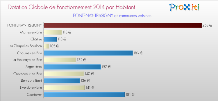 Montant des dotations globales de fonctionnement DGF par Habitant pour FONTENAY-TRéSIGNY et les communes proches en 2014. Comparaison des des dotations globales de fonctionnement DGF par habitant pour FONTENAY-TRéSIGNY et les communes voisines en 2014.