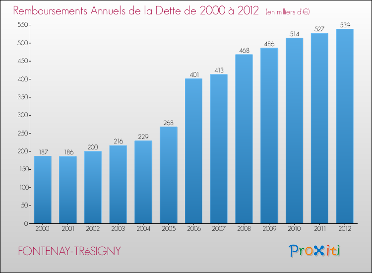 Evolution de l'annuité de la dette pour la commune de FONTENAY-TRéSIGNY de 2000 à 2012 Annuités de la dette pour FONTENAY-TRéSIGNY de 2000 à 2012