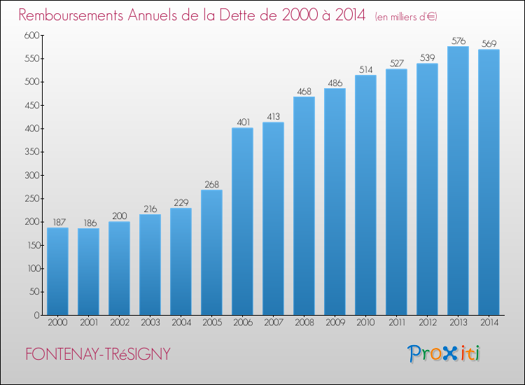 Evolution de l'annuité de la dette pour la commune de FONTENAY-TRéSIGNY de 2000 à 2014 Annuités de la dette pour FONTENAY-TRéSIGNY de 2000 à 2014