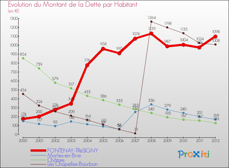 Evolution de la dette par habitant pour la commune de FONTENAY-TRéSIGNY et les communes proches de 2000 à 2012 Comparaison de la dette par habitant pour FONTENAY-TRéSIGNY et les communes voisines de 2000 à 2012