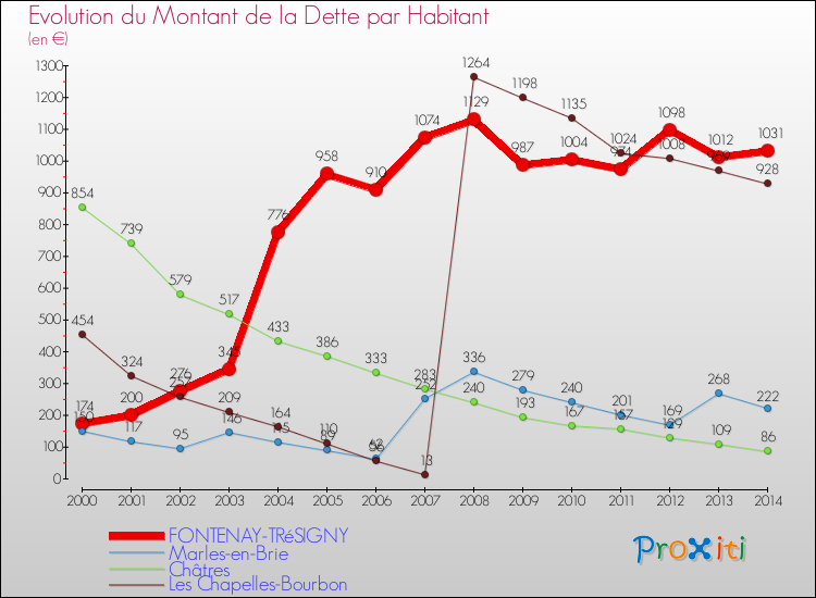 Evolution de la dette par habitant pour la commune de FONTENAY-TRéSIGNY et les communes proches de 2000 à 2014 Comparaison de la dette par habitant pour FONTENAY-TRéSIGNY et les communes voisines de 2000 à 2014
