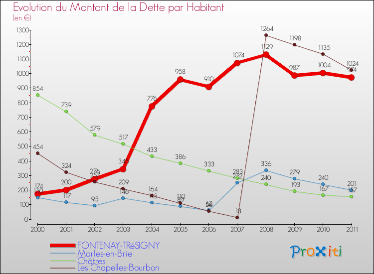 Evolution de la dette par habitant pour la commune de FONTENAY-TRéSIGNY et les communes proches Comparaison de la dette par habitant pour FONTENAY-TRéSIGNY et les communes voisines
