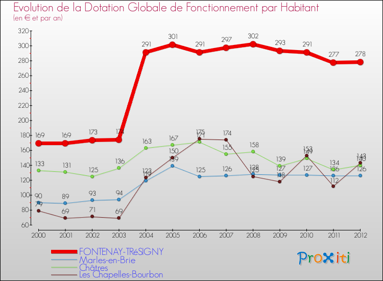 Evolution et montant de la dotation globale de fonctionnement par Habitant pour FONTENAY-TRéSIGNY et les communes proches Comparaison des dotations globales de fonctionnement par habitant pour FONTENAY-TRéSIGNY et les communes voisines