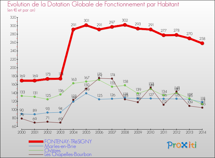 Evolution et montant de la dotation globale de fonctionnement par Habitant pour FONTENAY-TRéSIGNY et les communes proches de 2000 à 2014. Comparaison des dotations globales de fonctionnement par habitant pour FONTENAY-TRéSIGNY et les communes voisines de 2000 à 2014.