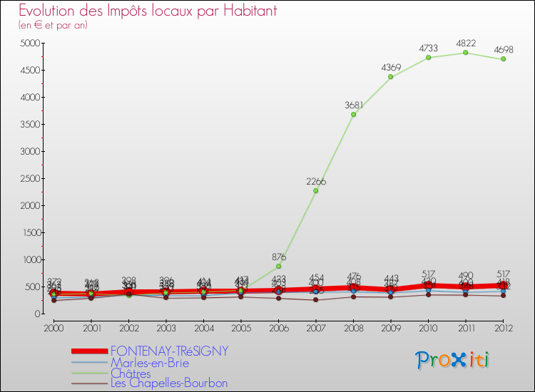 Evolution et montant des impôts locaux par Habitant pour FONTENAY-TRéSIGNY et les communes proches Comparaison des impôts locaux par habitant pour FONTENAY-TRéSIGNY et les communes voisines