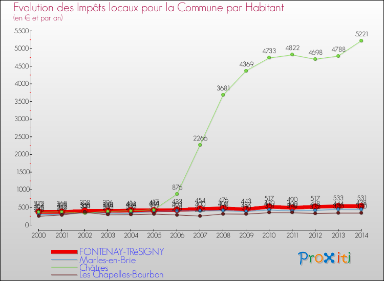 Evolution et montant des impôts locaux par Habitant pour FONTENAY-TRéSIGNY et les communes proches de 2000 à 2014 Comparaison des impôts locaux par habitant pour FONTENAY-TRéSIGNY et les communes voisines de 2000 à 2014