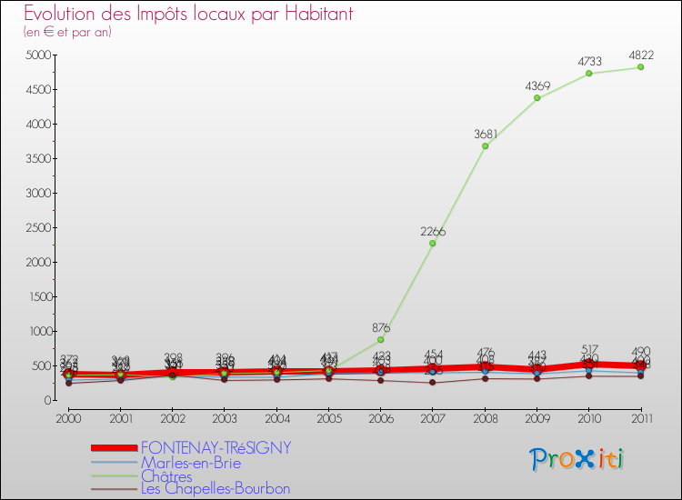 Evolution et montant des impôts locaux par Habitant pour FONTENAY-TRéSIGNY et les communes proches Comparaison des impôts locaux par habitant pour FONTENAY-TRéSIGNY et les communes voisines