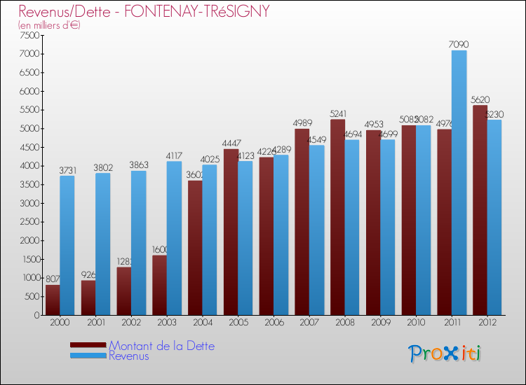 Evolution comparée de la dette et des revenus pour la commune de FONTENAY-TRéSIGNY de 2000 à 2012 Comparaison de la dette et des revenus pour FONTENAY-TRéSIGNY de 2000 à 2012