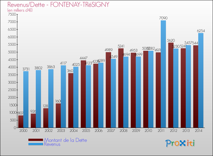 Evolution comparée de la dette et des revenus pour la commune de FONTENAY-TRéSIGNY de 2000 à 2014 Comparaison de la dette et des revenus pour FONTENAY-TRéSIGNY de 2000 à 2014