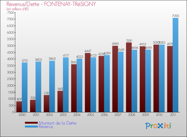 Evolution comparée de la dette et des revenus pour la commune de FONTENAY-TRéSIGNY de 2000 à 2011 Comparaison de la dette et des revenus pour FONTENAY-TRéSIGNY de 2000 à 2011