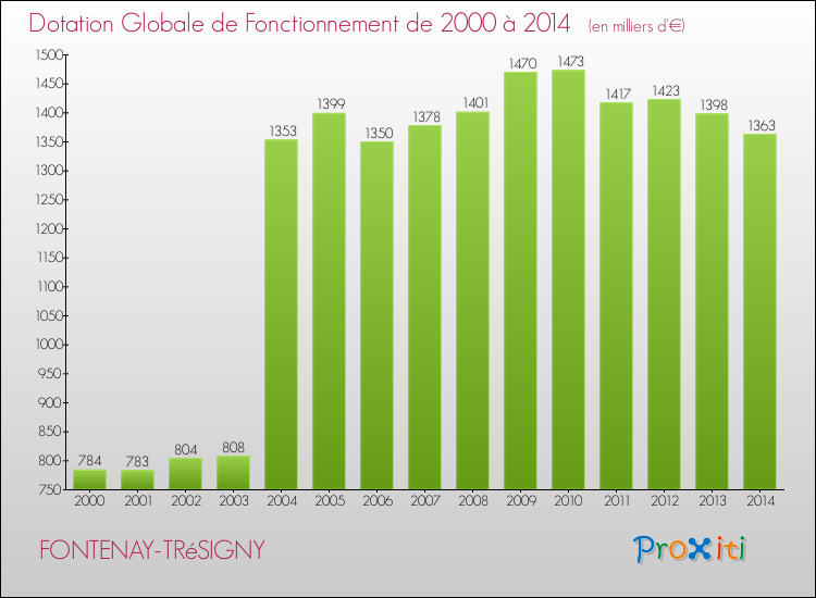 Evolution du montant de la Dotation Globale de Fonctionnement pour la commune de FONTENAY-TRéSIGNY de 2000 à 2014 Evolution du montant de la Dotation Globale de Fonctionnement pour FONTENAY-TRéSIGNY de 2000 à 2014