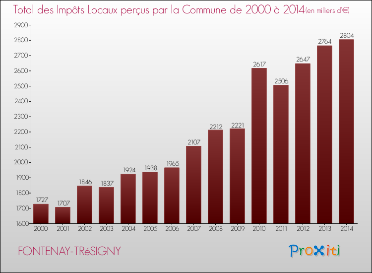 Evolution des Impôts Locaux pour la commune de FONTENAY-TRéSIGNY de 2000 à 2014 Evolution des Impôts Locaux pour FONTENAY-TRéSIGNY de 2000 à 2014