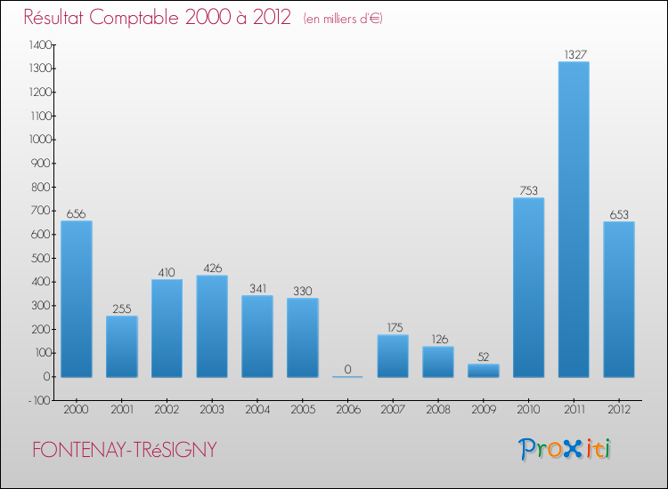Evolution du résultat comptable pour la commune de FONTENAY-TRéSIGNY de 2000 à 2012 Evolution du résultat comptable pour FONTENAY-TRéSIGNY de 2000 à 2012
