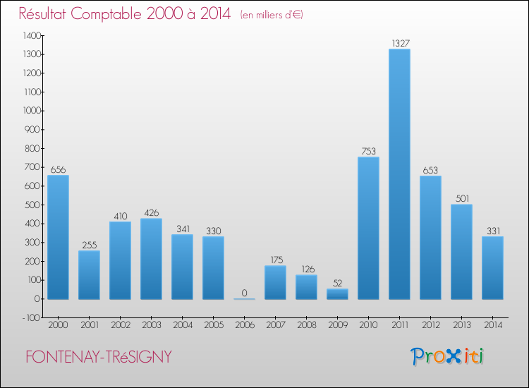 Evolution du résultat comptable pour la commune de FONTENAY-TRéSIGNY de 2000 à 2014 Evolution du résultat comptable pour FONTENAY-TRéSIGNY de 2000 à 2014