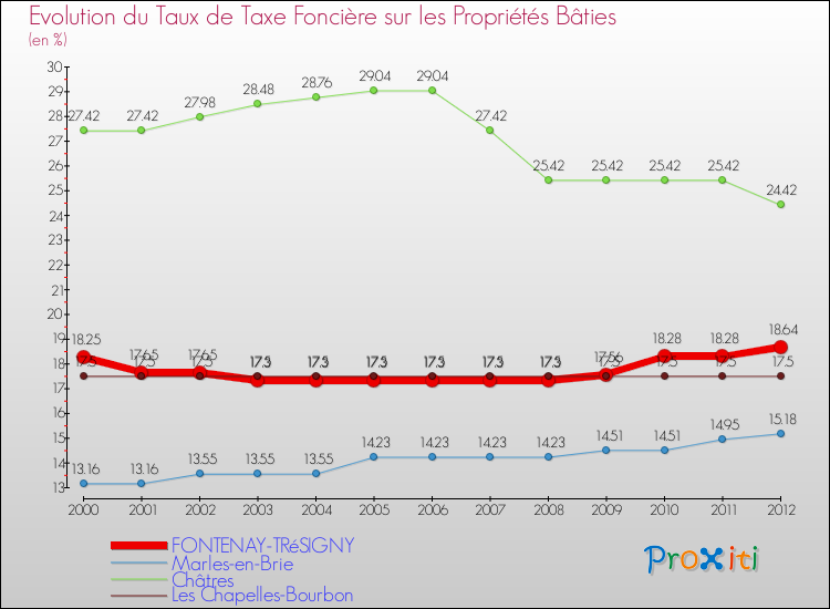 Evolution du taux de la taxe foncière sur le bati pour FONTENAY-TRéSIGNY et les communes proches de 2000 à 2012 Comparaison des taux de taxe foncière sur le bati pour FONTENAY-TRéSIGNY et les communes voisines de 2000 à 2012